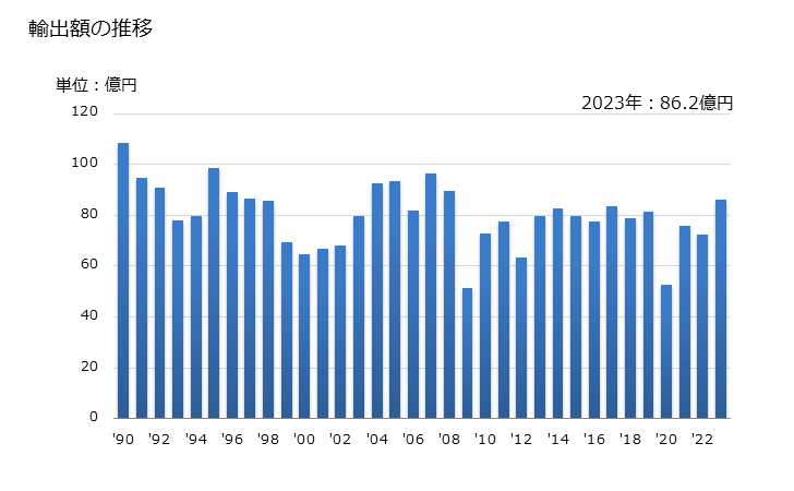 グラフ 年次 軸受箱(玉軸受及びころ軸受を有するもの)の輸出動向 HS848320 輸出額の推移
