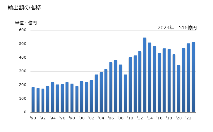 グラフ 年次 はずみ車、プーリーの輸出動向 HS848350 輸出額の推移