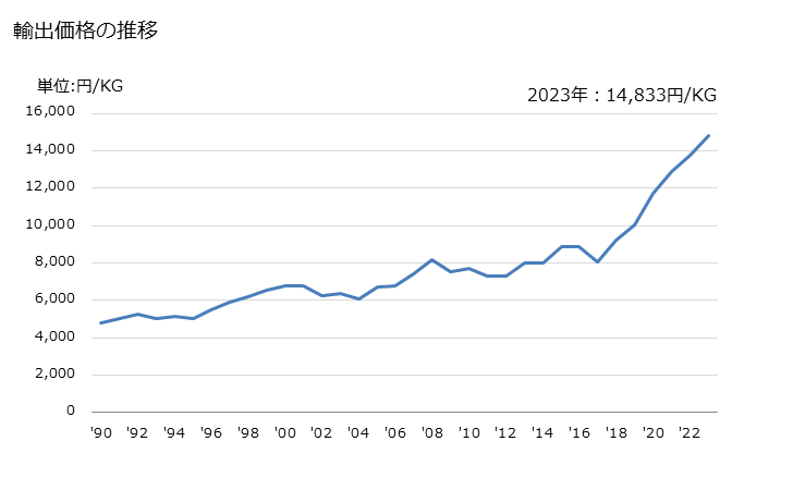 グラフ 年次 ガスケットその他これに類するジョイントのセット(材質の異なるガスケットその他これに類するジョイントをセットにし又は取りそろえて小袋入りその他これに類する包装にしたもの)の輸出動向 HS848490 輸出価格の推移
