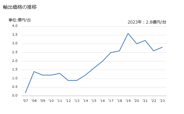 グラフ 年次 フラットパネルディスプレイ製造用の機器の輸出動向 HS848630 輸出価格の推移