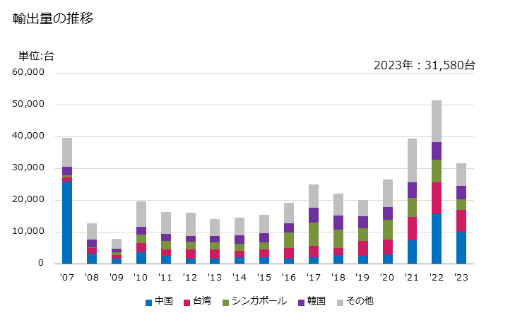 グラフ 年次 マスク・レチクルの製造又は修理用の機器、ボール、ウエハー、半導体デバイス、集積回路、フラットパネルディスプレイの持上げ、荷扱い、積込み、荷卸し等の機器等の輸出動向 HS848640 輸出量の推移