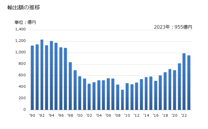 グラフ 年次 電動機(出力が37.5W以下)の輸出動向 HS850110 輸出額の推移