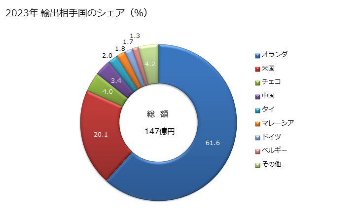 グラフ 年次 直流電動機(交直両用を除く)及び直流発電機(出力750W超75kW以下)の輸出動向 HS850132 2023年 輸出相手国のシェア（％）