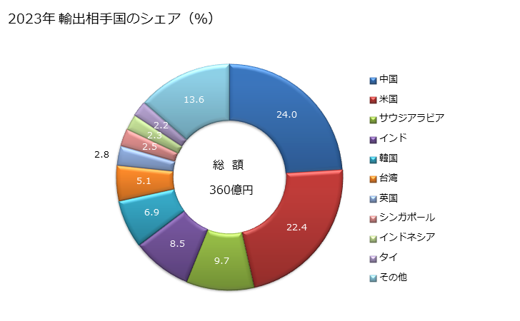 グラフ 年次 多相交流電動機(交直両用を除く)(出力75kW超)の輸出動向 HS850153 2023年 輸出相手国のシェア（％）