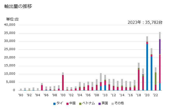 グラフ 年次 多相交流電動機(交直両用を除く)(出力75kW超)の輸出動向 HS850153 輸出量の推移