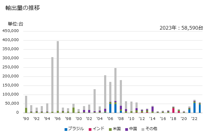 グラフ 年次 交流発電機(出力75kVA以下)の輸出動向 HS850161 輸出量の推移