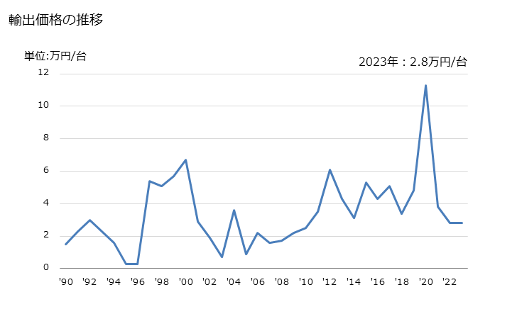 グラフ 年次 交流発電機(出力75kVA以下)の輸出動向 HS850161 輸出価格の推移