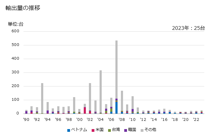 グラフ 年次 交流発電機(出力375kVA超750kVA以下)の輸出動向 HS850163 輸出量の推移