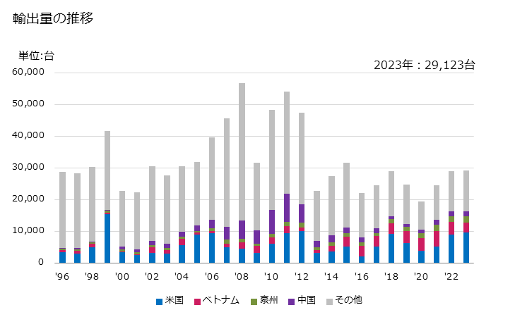 グラフ 年次 ピストン式圧縮点火内燃機関とセット(出力75kVA以下)の輸出動向 HS850211 輸出量の推移