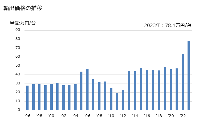 グラフ 年次 ピストン式圧縮点火内燃機関とセット(出力75kVA以下)の輸出動向 HS850211 輸出価格の推移