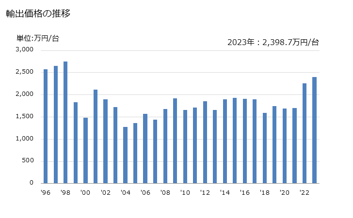 グラフ 年次 ピストン式圧縮点火内燃機関とセット(出力375kVA超)の輸出動向 HS850213 輸出価格の推移