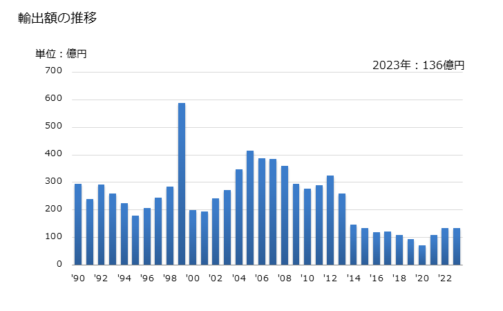 グラフ 年次 ピストン式火花点火内燃機関とセットの輸出動向 HS850220 輸出額の推移