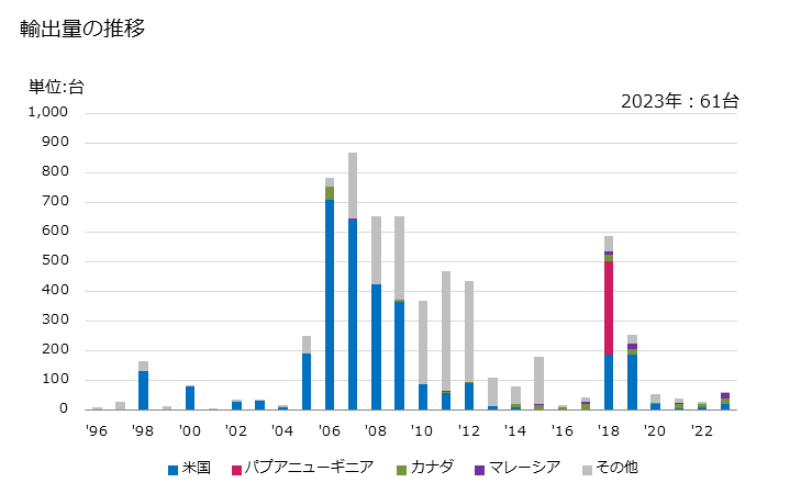 グラフ 年次 風力式の原動機とセットの輸出動向 HS850231 輸出量の推移