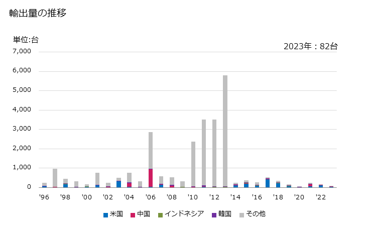 グラフ 年次 その他(ピストン式圧縮点火内燃機関、ピストン式火花点火内燃機関及び風力式以外)の原動機とセットの輸出動向 HS850239 輸出量の推移