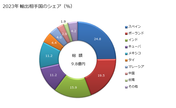 グラフ 年次 トランスフォーマー(絶縁性の液体を使用するもの)(容量650kVA超10.000kVA以下)の輸出動向 HS850422 2023年 輸出相手国のシェア（％）