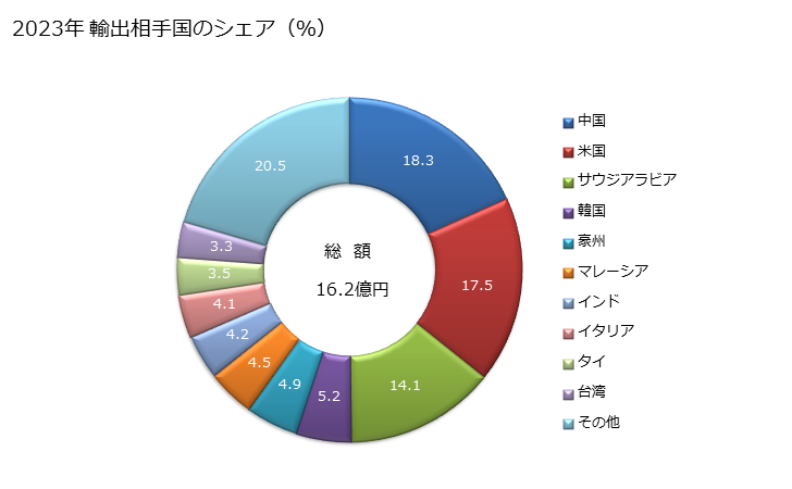 グラフ 年次 トランスフォーマー(絶縁性の液体を使用しないもの)(容量16kVA超500kVA以下)の輸出動向 HS850433 2023年 輸出相手国のシェア（％）