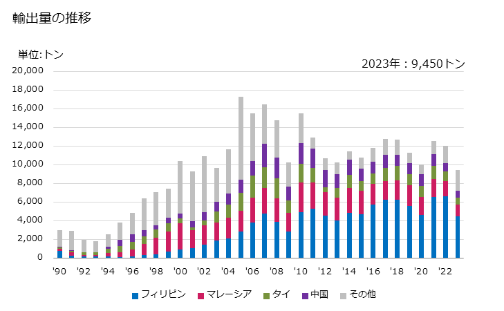 グラフ 年次 金属製の永久磁石及び永久磁石用の物品で磁化してない磁石の輸出動向 HS850511 輸出量の推移