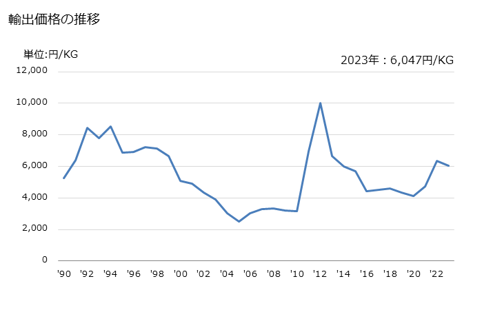 グラフ 年次 金属製の永久磁石及び永久磁石用の物品で磁化してない磁石の輸出動向 HS850511 輸出価格の推移