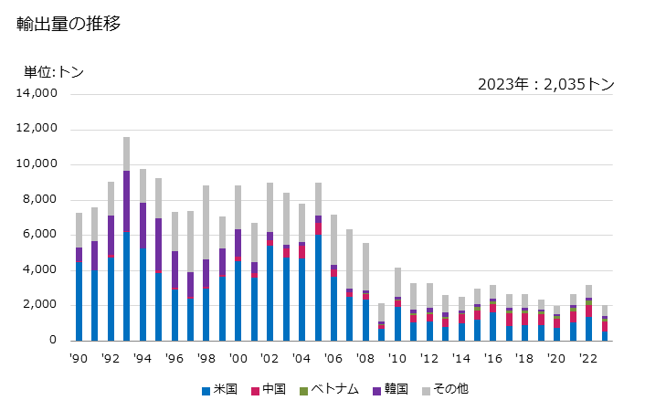 グラフ 年次 電磁式のカップリング、クラッチ及びブレーキ(磁石)の輸出動向 HS850520 輸出量の推移