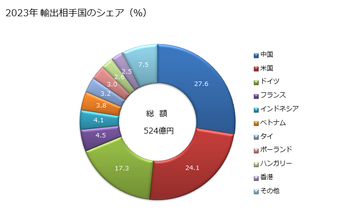 グラフ 年次 電磁石、電磁式又は永久磁石式のチャック、クランプ等に類する保持具、これらの部分品、並びに永久磁石及び永久磁石用の物品で磁化してないものの部分品、電磁式のカップリング、クラッチ、ブレーキの部分品の輸出動向 HS850590 2023年 輸出相手国のシェア（％）