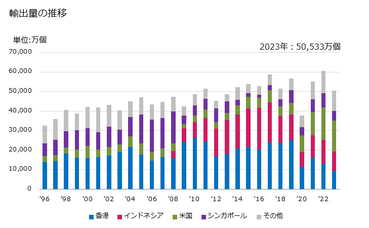 グラフ 年次 一次電池(酸化銀を使用したもの)の輸出動向 HS850640 輸出量の推移