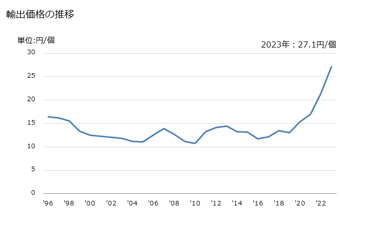 グラフ 年次 一次電池(酸化銀を使用したもの)の輸出動向 HS850640 輸出価格の推移