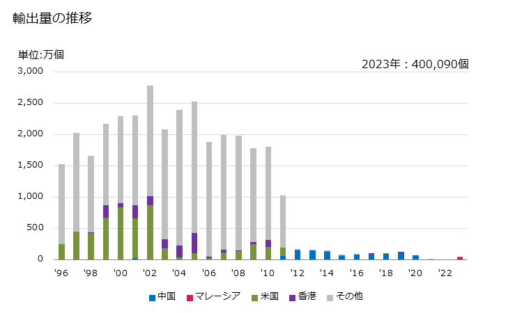 グラフ 年次 一次電池(空気亜鉛電池)の輸出動向 HS850660 輸出価格の推移