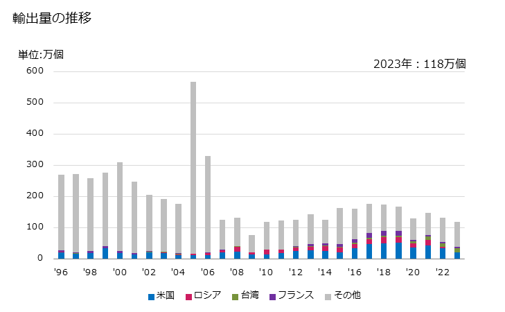 グラフ 年次 鉛蓄電池(ピストンエンジンの始動に使用する種類の物)の輸出動向 HS850710 輸出量の推移