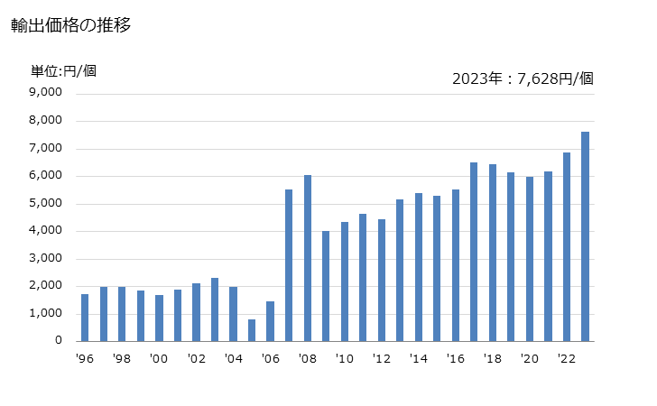 グラフ 年次 鉛蓄電池(ピストンエンジンの始動に使用する種類の物)の輸出動向 HS850710 輸出価格の推移