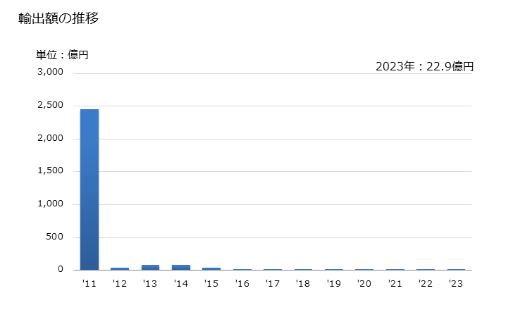 グラフ 年次 その他の蓄電池の輸出動向 HS850780 輸出額の推移