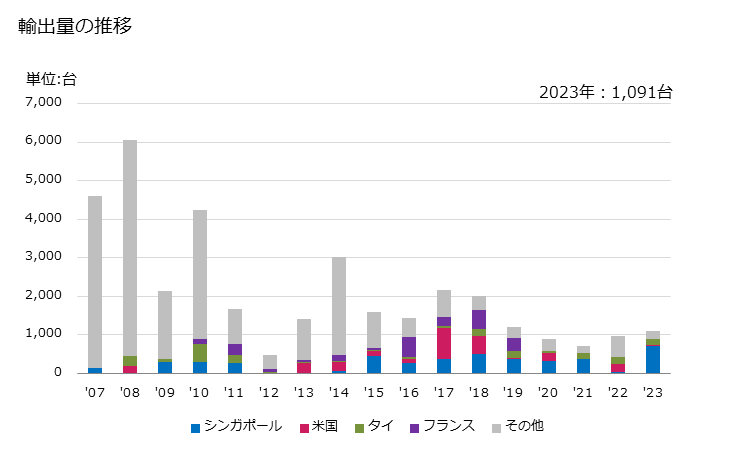 グラフ 年次 真空式掃除機(電動装置を自蔵しないもの)の輸出動向 HS850860 輸出量の推移