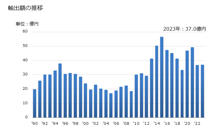 グラフ 年次 電気式のバリカンの輸出動向 HS851020 輸出額の推移