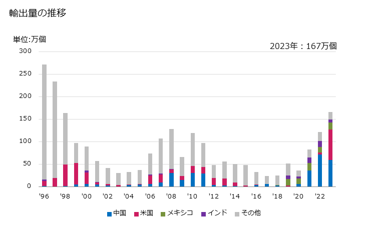 グラフ 年次 電気式の自動車用ウインドスクリーンワイパー及び曇り除去装置の輸出動向 HS851240 輸出量の推移