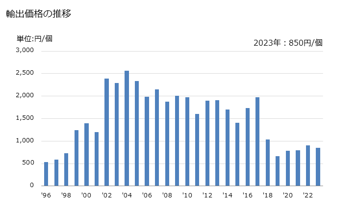グラフ 年次 電気式の自動車用ウインドスクリーンワイパー及び曇り除去装置の輸出動向 HS851240 輸出価格の推移