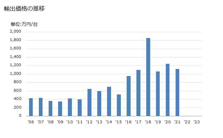 グラフ 年次 その他の工業用・理化学用の電気炉の輸出動向 HS851430 輸出価格の推移