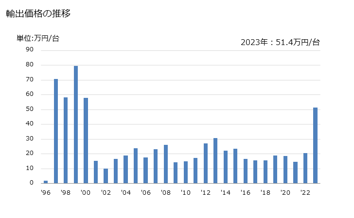 グラフ 年次 工業用・理化学用の電磁誘導・誘電損失により物質を加熱処理する電気機器(電気炉を除く)の輸出動向 HS851440 輸出価格の推移