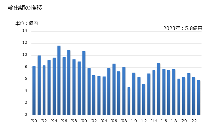グラフ 年次 はんだごて及びはんだ付けガンの輸出動向 HS851511 輸出額の推移