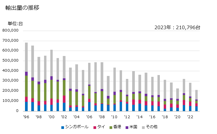 グラフ 年次 はんだごて及びはんだ付けガンの輸出動向 HS851511 輸出量の推移