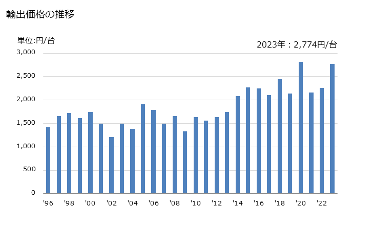 グラフ 年次 はんだごて及びはんだ付けガンの輸出動向 HS851511 輸出価格の推移