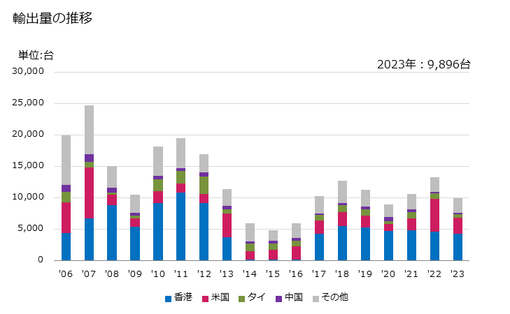 グラフ 年次 その他のろう付け用・はんだ付け用の電気機器の輸出動向 HS851519 輸出量の推移