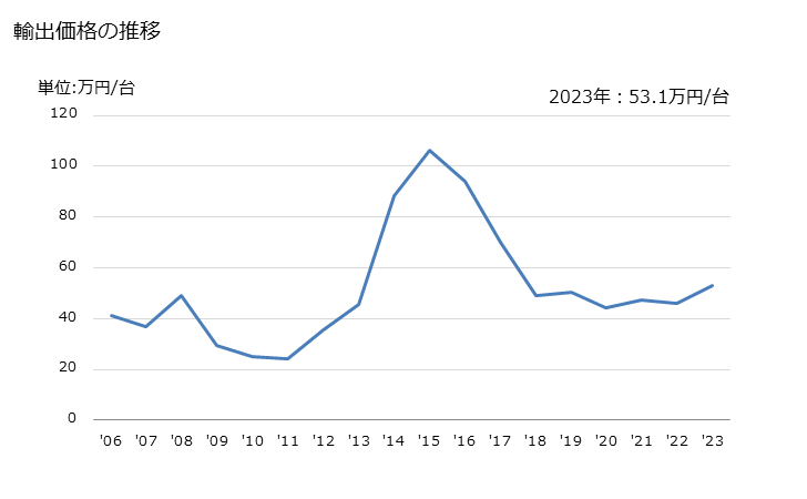 グラフ 年次 その他のろう付け用・はんだ付け用の電気機器の輸出動向 HS851519 輸出価格の推移