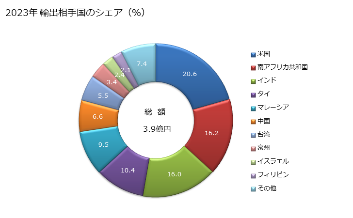 グラフ 年次 金属用抵抗溶接機器(手動式の物)の輸出動向 HS851529 2023年 輸出相手国のシェア（％）