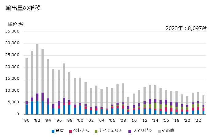 グラフ 年次 金属用アーク溶接機器(手動式の物)の輸出動向 HS851539 輸出量の推移