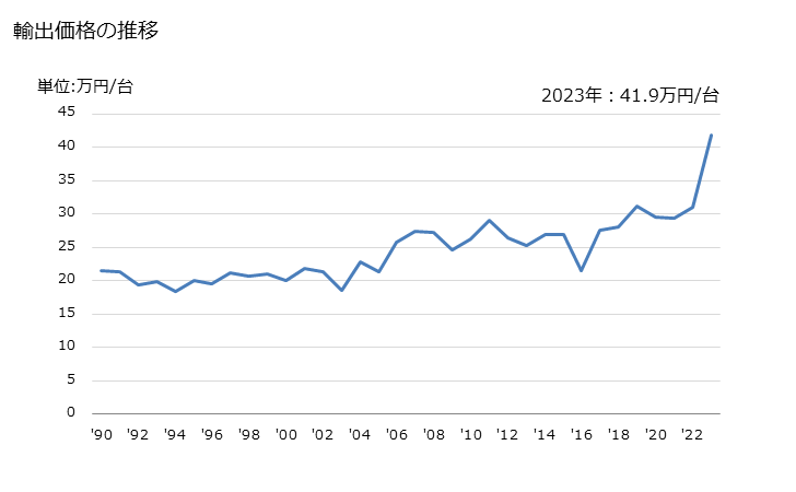 グラフ 年次 金属用アーク溶接機器(手動式の物)の輸出動向 HS851539 輸出価格の推移