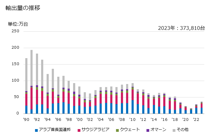 グラフ 年次 電気アイロンの輸出動向 HS851640 輸出量の推移