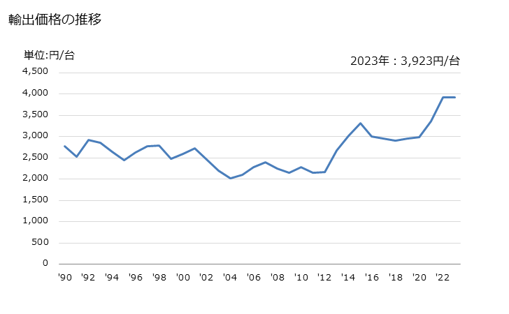 グラフ 年次 電気アイロンの輸出動向 HS851640 輸出価格の推移