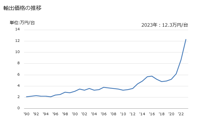 グラフ 年次 マイクロ波オーブンの輸出動向 HS851650 輸出価格の推移
