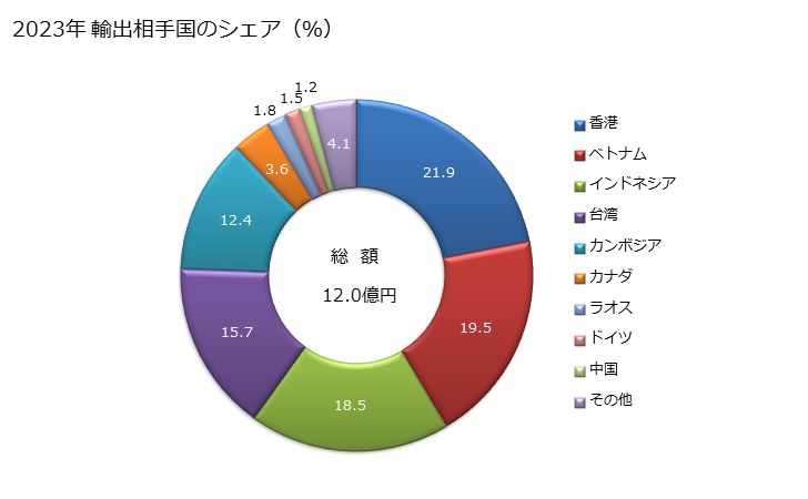 グラフ 年次 オーブン(マイクロ波オーブンを除く)、クッカー、加熱調理板、煮沸リング、グリル、ロースターの輸出動向 HS851660 2023年 輸出相手国のシェア（％）