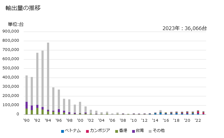 グラフ 年次 オーブン(マイクロ波オーブンを除く)、クッカー、加熱調理板、煮沸リング、グリル、ロースターの輸出動向 HS851660 輸出量の推移