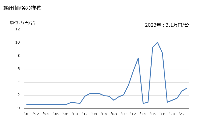 グラフ 年次 コーヒーメーカー、ティーメーカーの輸出動向 HS851671 輸出価格の推移